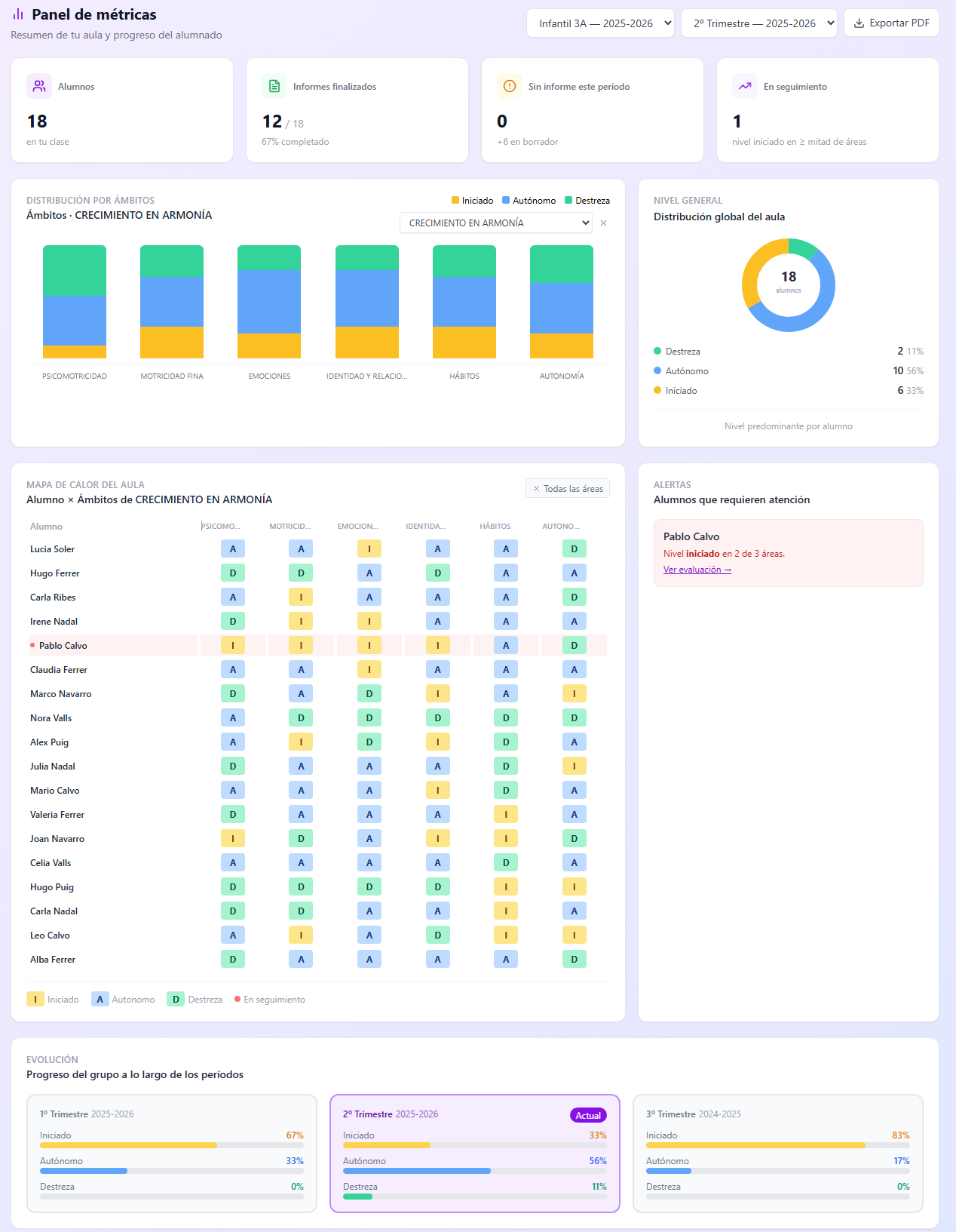 Panel de métricas del aula